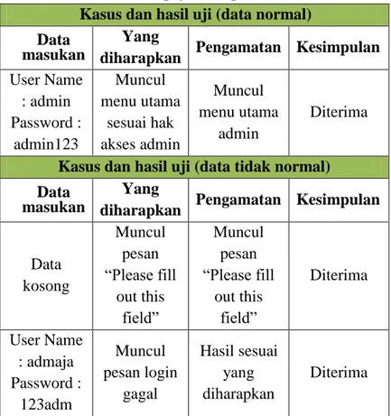 Tabel Pegujian Login Admin  Kasus dan hasil uji (data normal)  Data 