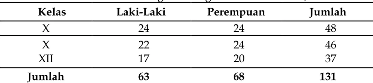 Tabel : Daftar Siswa Program Keagamaan Tahun 2019/2020  Kelas  Laki-Laki  Perempuan  Jumlah 