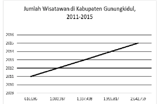 Gambar 1 Grafik  jumlah wisatawan  di Kabupaten Gunungkidul dalam kurun  tahun 2011-2015 