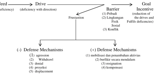 Gambar 1 . Model Sederhana Frustasi 