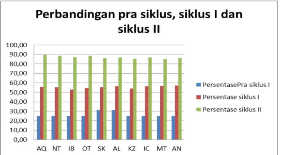 Gambar 4. Grafik Perbandingan Kepercayaan Diri dari  Pra Siklus, Siklus I  dan Siklus II 