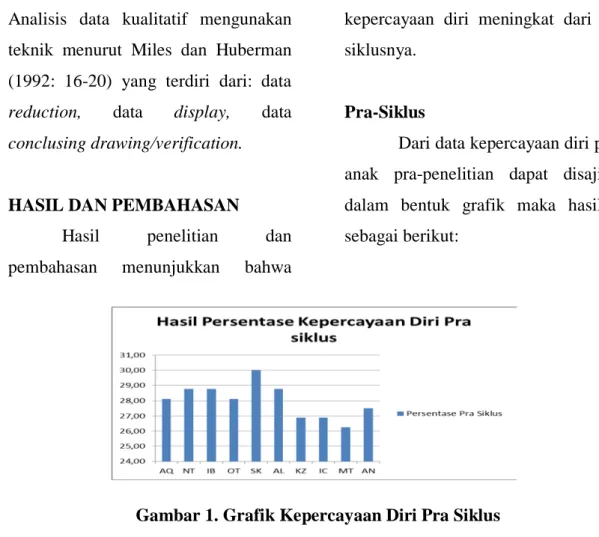 Gambar 1. Grafik Kepercayaan Diri Pra Siklus  