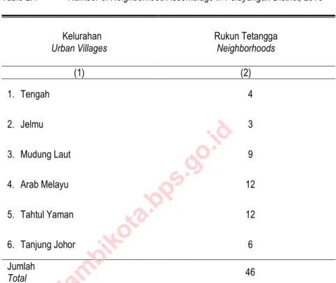 Tabel 2.4  Jumlah Rukun Tetangga di Kecamatan Pelayangan, 2013  Table 2.4  Number of Neighborhood Assemblage in Pelayangan District, 2013 