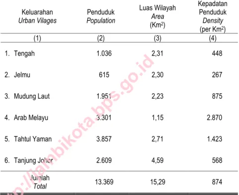 Tabel 3.1  Jumlah Penduduk, Luas Wilayah dan Kepadatan Penduduk  Dirinci per Keluarahan di Kecamatan Pelayangan, 2013 