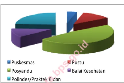 Grafik 4.1  Banyaknya Fasilitas Kesehatan di Kecamatan Pelayangan Tahun  2013 