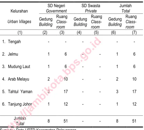Tabel 4.2  Jumlah Sekolah Dasar dan Ruang Kelas Menurut Status Sekolah  Dirinci per Kelurahan di Kecamatan Pelayangan, 2013 