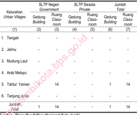 Tabel 4.5  Jumlah  SLTP  dan  Ruang  Kelas  menurut  Status  Sekolah  dirinci  per Kelurahan di Kecamatan Pelayangan, 2013 