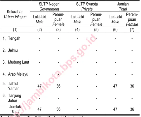 Tabel 4.6  Jumlah  Murid  SLTP  Menurut  Jenis  Kelamin  dan  Status  Sekolah  Dirinci per Kelurahan di Kecamatan Pelayangan, 2013 