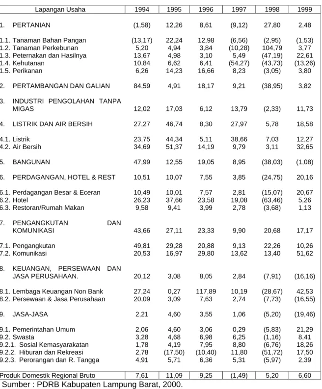 Tabel 2-4   Laju  Pertumbuhan  PDRB  Kabupaten  Lampung  Barat                  menurut  Lapangan  Usaha  atas  Dasar  Harga  Konstan  1993, 