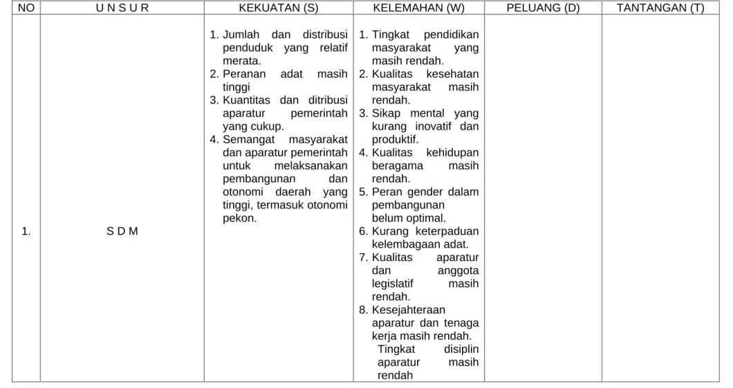 Tabel 3-1   Analisis  kekuatan  dan  kendala/kelemahan  serta  peluang  dan  tantangan/ancaman  pembangunan  di  Kabupaten  Lampung Barat