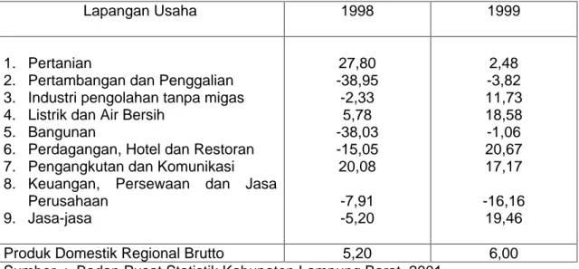 Tabel  2.  Kontribusi Sektor terhadap PDRB Kabupaten Lampung Barat  atas dasar Harga Berlaku, tahun 1998-1999