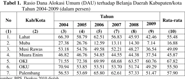 Tabel 1.  Rasio Dana Alokasi Umum (DAU) terhadap Belanja Daerah Kabupaten/kota                    Tahun 2004-2009 (dalam persen) 