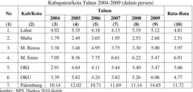 Tabel 2.  Rasio Pendapatan Asli Daerah (PAD) terhadap Belanja Daerah                             Kabupaten/kota Tahun 2004-2009 (dalam persen) 
