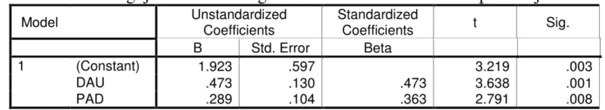 Tabel 4. Pengujian Parsial Pengaruh DAU dan PAD Terhadap Belanja Daerah  Model  Unstandardized  Coefficients  Standardized Coefficients  t  Sig