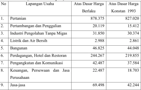 Tabel  12.    PDRB    menurut  Lapangan  Usaha  Kabupaten  Lampung  Barat  tahun    2005 (dalan Jutaan Rupiah)
