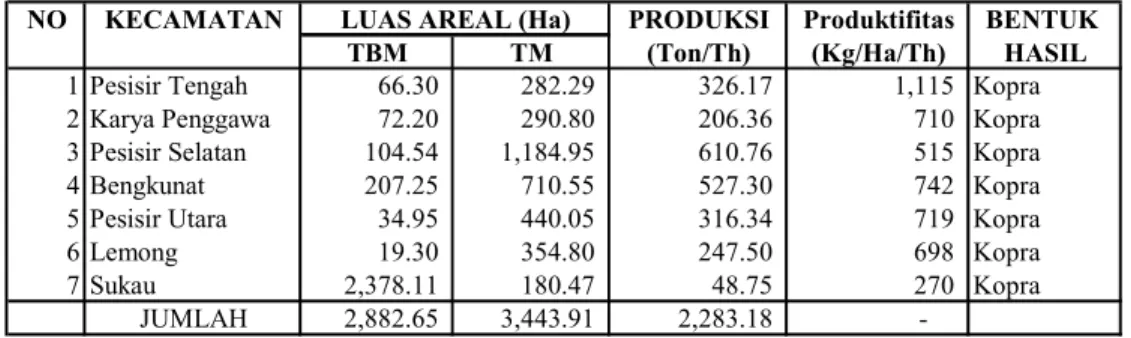 Tabel  18.  Data  Potensi  dan  Produksi  Kelapa  Dalam  Kabupaten  Lampung  Barat   Tahun 2006 