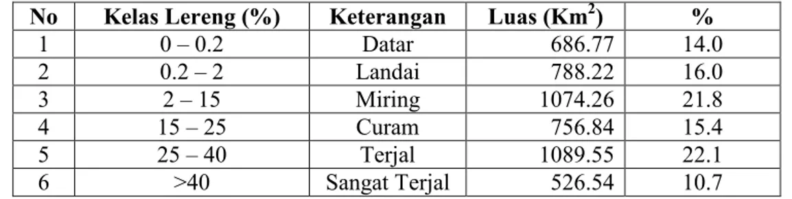 Tabel  10. Kemiringan lereng di Kabupaten Lampung Barat dan Luasannya. 