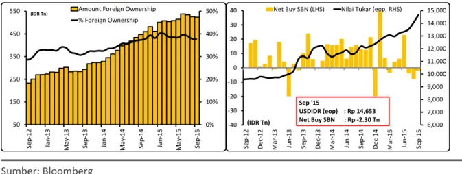 Gambar 9. Perkembangan Kepemilikan Asing di SBN dan Net Buy SBN 