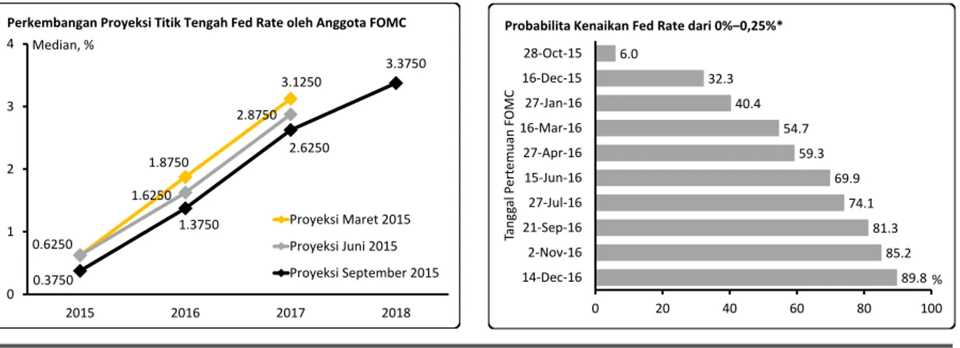 Gambar 2. Pergerakan Fed Rate: Proyeksi FOMC dan Ekspektasi Pasar 