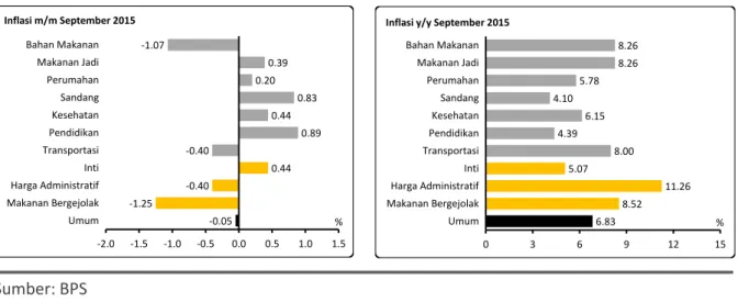 Gambar 6. Inflasi IHK September 2015 