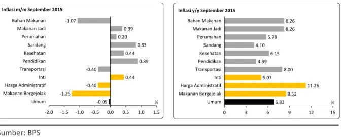 Gambar 6. Inflasi IHK September 2015 