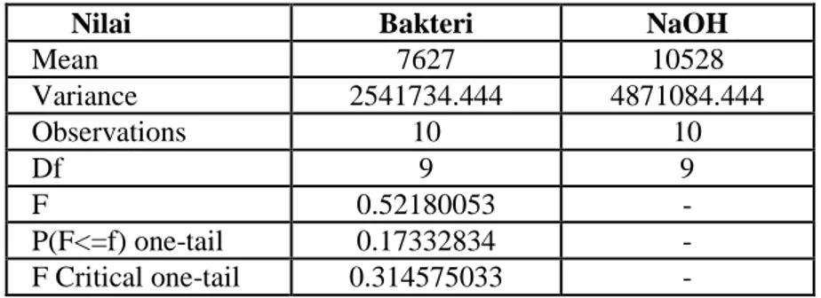 Tabel 4.2   Hasil analisa statistik F test untuk uji kekuatan tarik  serat pada proses degumming yang berbeda      Nilai                   Bakteri  NaOH 