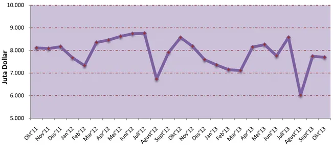 Grafik 3: Perkembangan Nilai Impor Melalui DKI Jakarta Oktober 2011 s.d Oktober 2013 