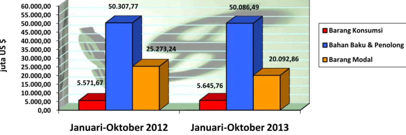 Grafik 4. Impor Melalui DKI Jakarta Menurut Golongan Penggunaan Barang,  Januari-Oktober 2012 dan Januari-Oktober 2013