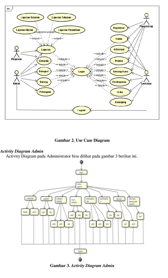 Gambar 2. Use Case Diagram  4.1.2 Activity Diagram Admin 