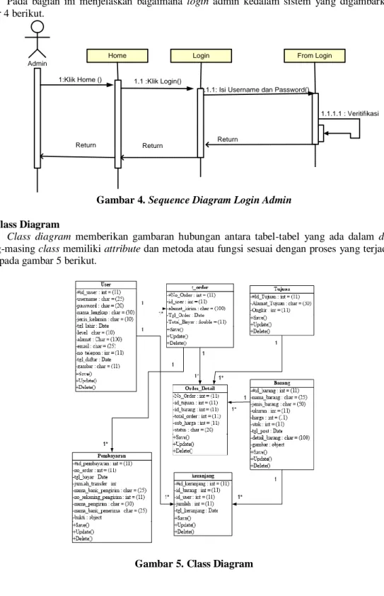 Gambar 4. Sequence Diagram Login Admin  4.1.4 Class Diagram 