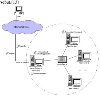 Gambar 5. High Performance Cluster E.   Linux Virtual Server 