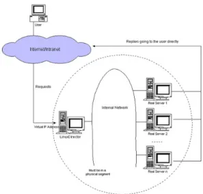 Gambar 7. Topologi Load balance Dengan LVS 3)  Linux Virtual Server via Tunneling (LVS Seperti  namanya,  tiap-tiap  server