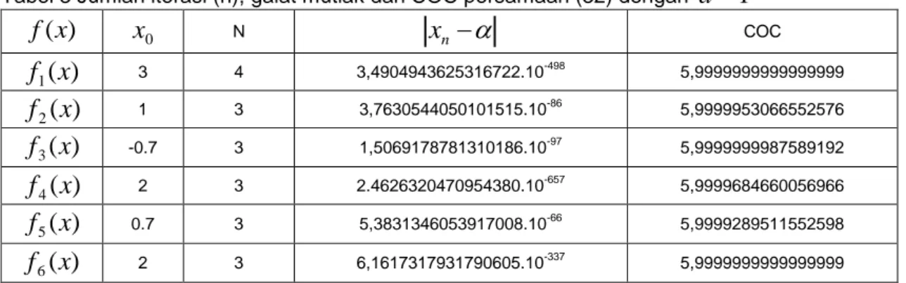 Tabel 3 Jumlah iterasi (n), galat mutlak dan COC persamaan (32) dengan  a  1 )(xf x 0 N  x n   COC  ) 1 ( xf 3  4  3,4904943625316722.10 -498 5,9999999999999999  ) 2 ( xf 1  3  3,7630544050101515.10 -86 5,9999953066552576  ) 3 ( xf -0.7  3  1,5069178781