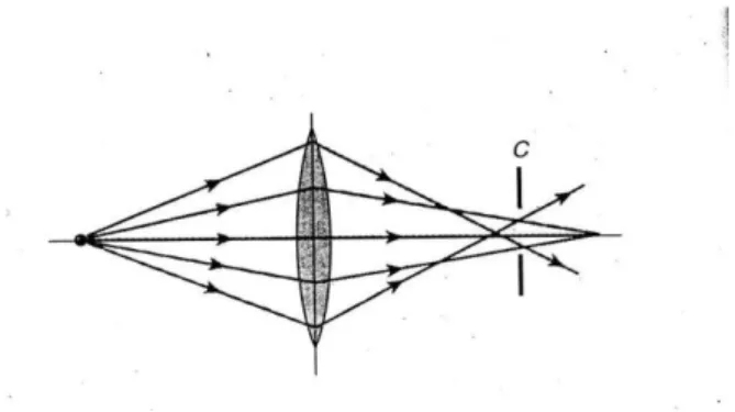 Gambar 2.1 Aberasi sferis   b.  Aberasi Sferis Lateral  