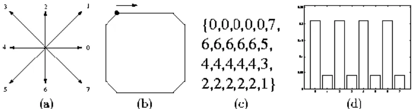Gambar 3.1 (a) Skema 8 arah mata angin chain code (K=8), (b) objek sederhana berupa persegi empat, (c)  presetasi chain code objek persegi empat, (d) histogram chain code persegi empat