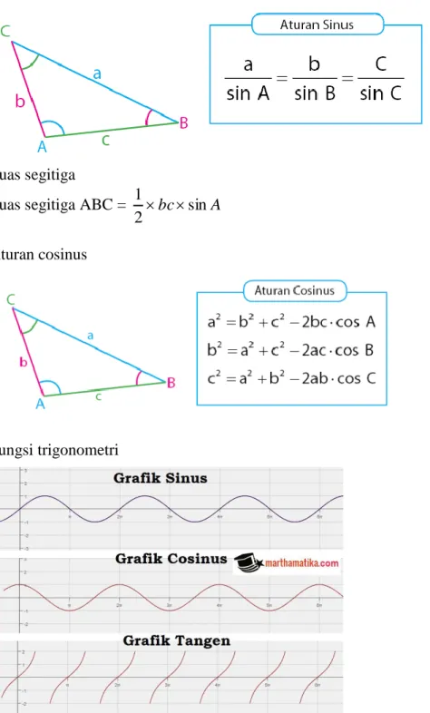 Grafik yang menggambarkan hubungan antara besarnya sudut dengan nilai sinus atau  cosinus atau tangen dari suatu sudut