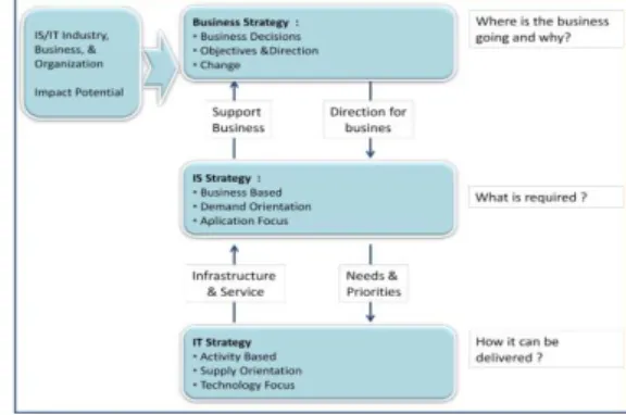 Gambar .1 Hubungan antara  Strategi SI, Strategi TI, dan Strategi Bisnis 