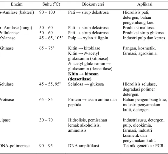 Tabel 1. Biokonversi dan aplikasi enzim termostabil (Haki &amp; Rakshit, 2003) 