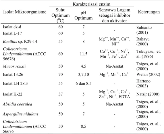 Tabel 2. Mikroorganime dengan aktivitas kitinolitik (kitin deasetilase)  Karakterisasi enzim 