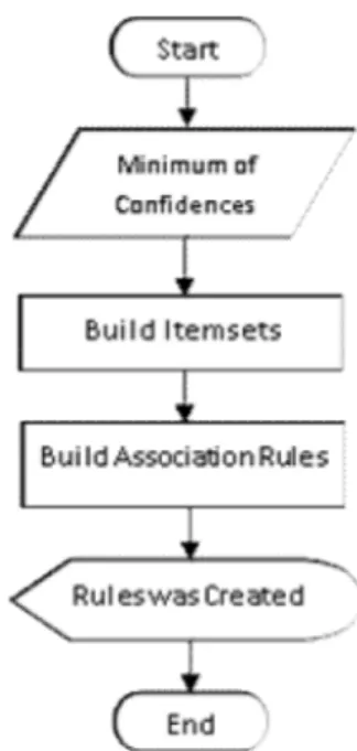 Gambar 10. Algoritma Apriori dalam membangun  aturan asosiasi 