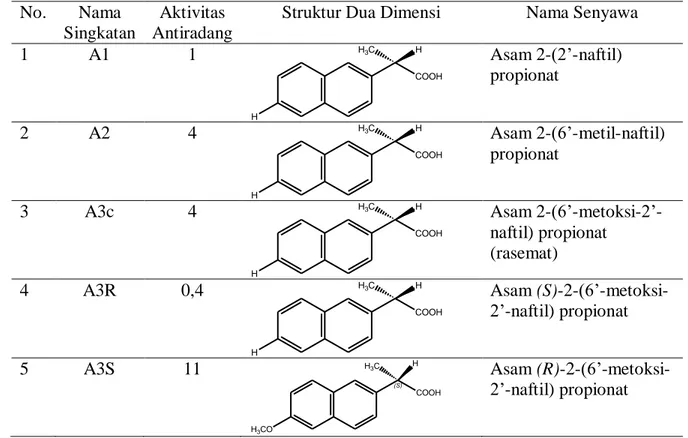 Tabel 1 Singkatan, aktivitas antiradang, struktur dua dimensi serta nama senyawa turunan asam  naftil propionat 