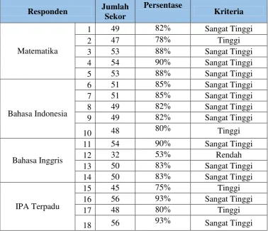 Tabel 7. Hasil Analisis Responden 