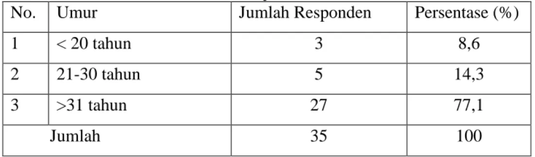 Tabel 4.1 Distribusi responden berdasarkan umur Penjahit yang ada di Pasar  Sentral Polewali dan Pasar Wonomulyo 
