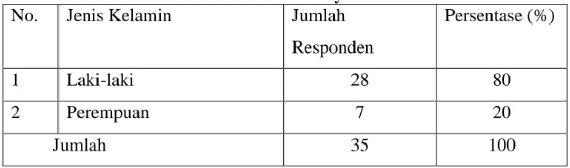 Tabel 4.2 Distribusi responden berdasarkan jenis kelamin Penjahit yang ada di  Pasar Sentral Polewali dan Pasar Wonomulyo 