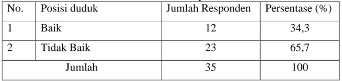 Tabel 4.4 Distribusi responden berdasarkan Posisi duduk Penjahit yang ada di  Pasar Sentral Polewali dan Pasar Wonomulyo 