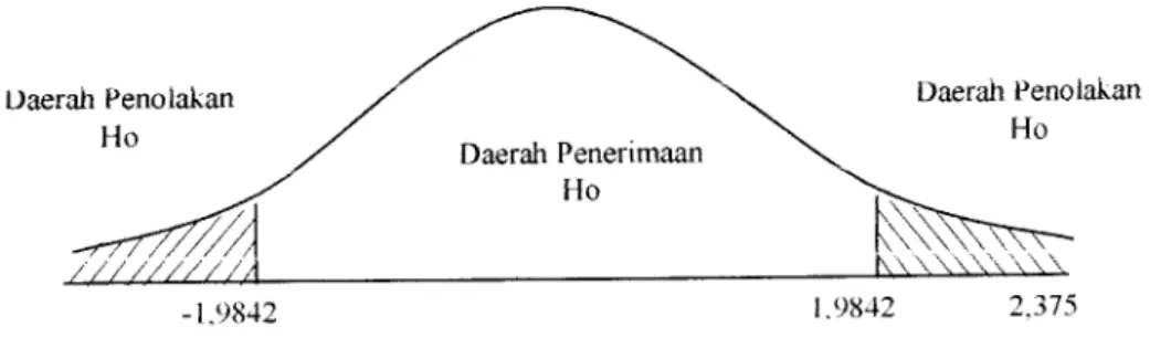 Gambar 4.2 Pengujian Terhadap Koefisien Regresi Kualitas
