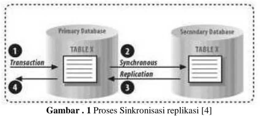 Gambar . 1 Proses Sinkronisasi replikasi [4] 