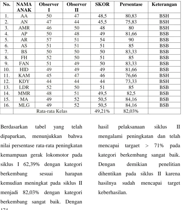 Tabel 3. Hasil Asesmen Siklus II Kemampuan Gerak Lokomotor Anak  kelompok B TK Jihan Ulfani Kecamatan Medan Marelan