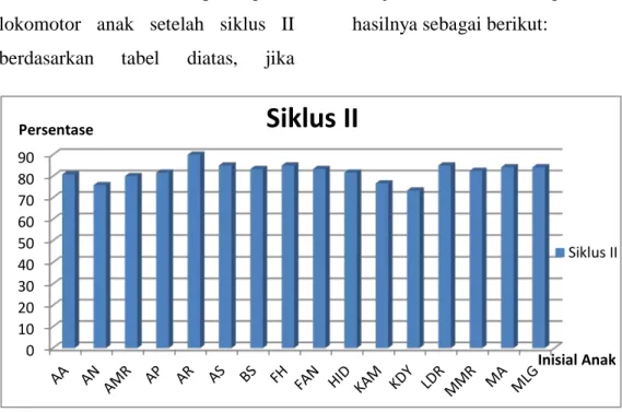 Gambar 3. Grafik Hasil Asesmen Kemampuan Gerak Lokomotor  Anak Pada Siklus II 