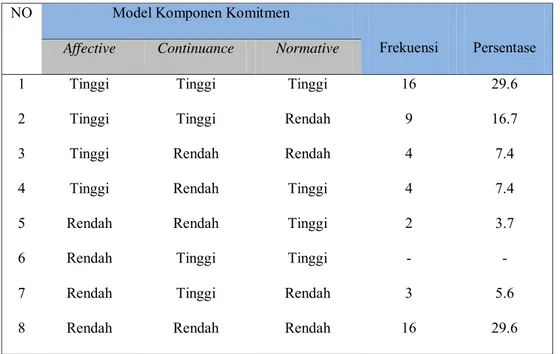 Tabel II Persentase Model Komponen Komitmen 